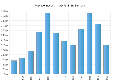 Bentota monthly rainfall chart (mm)