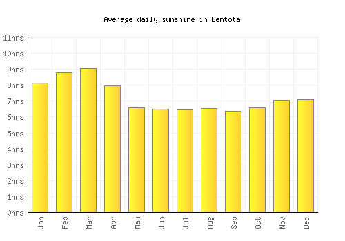 Bentota average daily sunshine chart