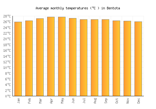 Bentota average temperature chart (Celsius)