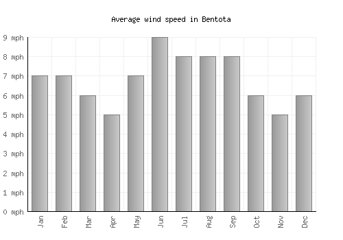 Bentota average winspeed by month (mph)
