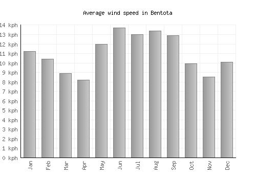 Bentota average winspeed by month (km/h)