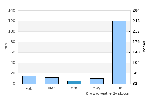 Beohāri average rain in April