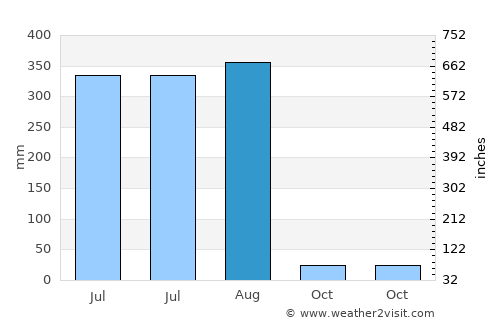 Beohāri average rain in August