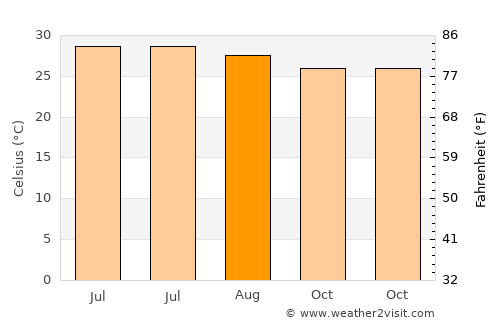 Beohāri average temperature in August