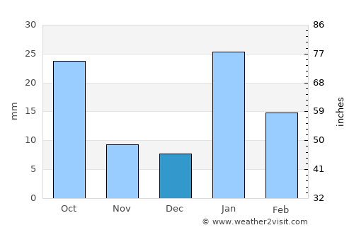 Beohāri average rain in December