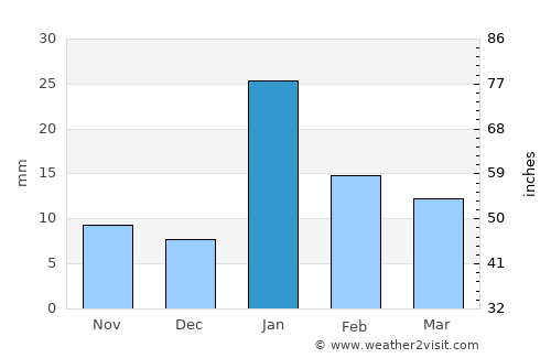 Beohāri average rain in January