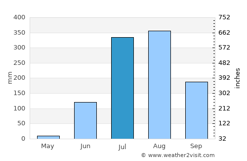 Beohāri average rain in July