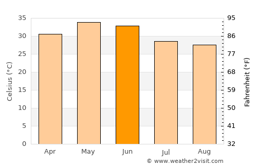 Beohāri average temperature in June