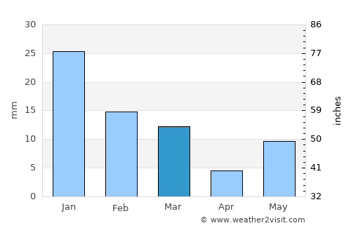 Beohāri average rain in March