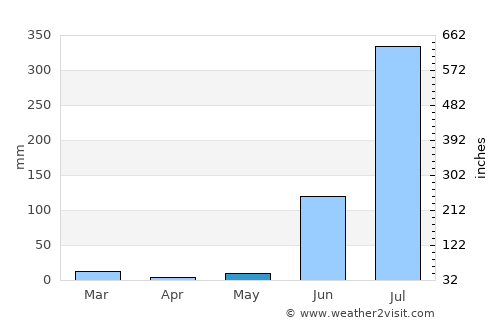 Beohāri average rain in May