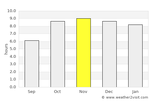 Beohāri average rain in November
