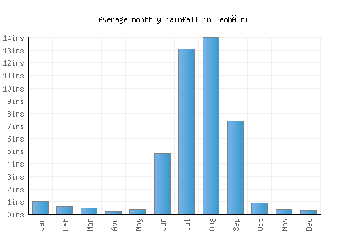 Beohāri monthly rainfall chart (inches)