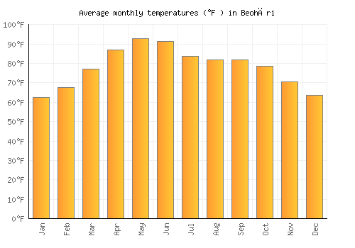 Beohāri average temperature chart (Fahrenheit)