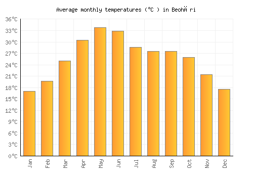 Beohāri average temperature chart (Celsius)