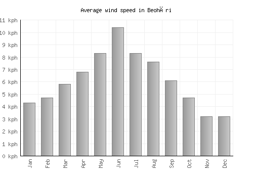 Beohāri average winspeed by month (km/h)