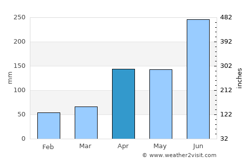 Beolgyo average rain in April