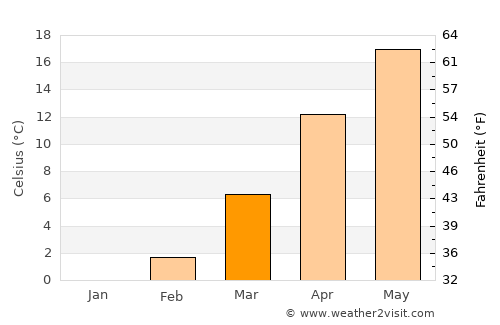 Beolgyo average temperature in March