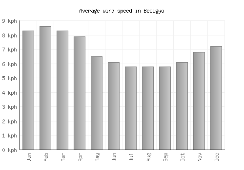 Beolgyo average winspeed by month (km/h)