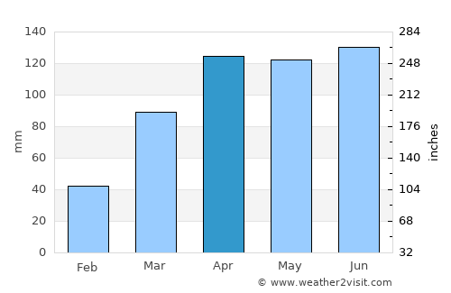 Béoumi average rain in April