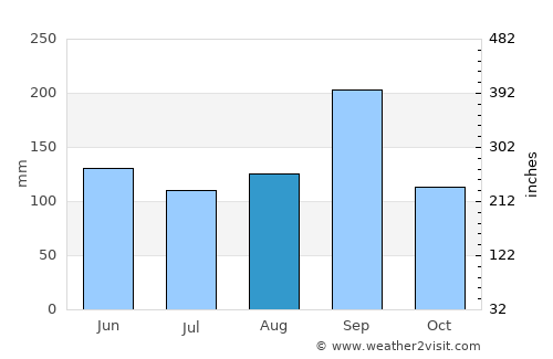 Béoumi average rain in August