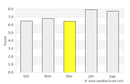 Béoumi average rain in December