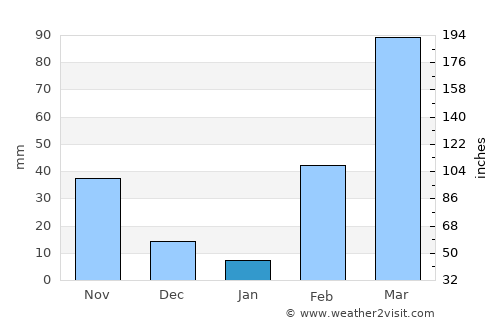 Béoumi average rain in January
