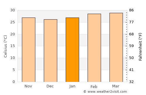 Béoumi average temperature in January