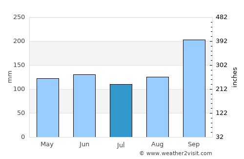 Béoumi average rain in July