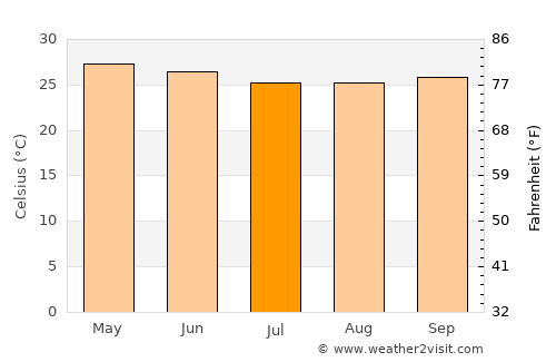 Béoumi average temperature in July