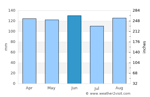 Béoumi average rain in June
