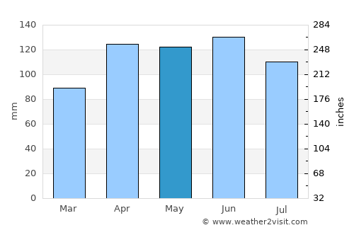Béoumi average rain in May