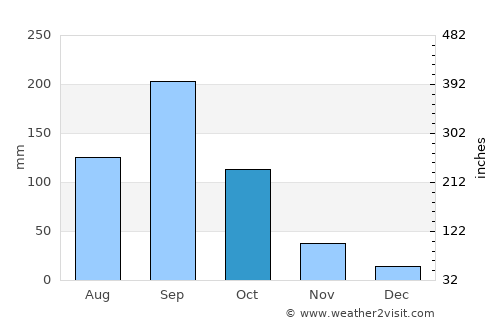 Béoumi average rain in October