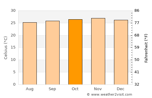Béoumi average temperature in October