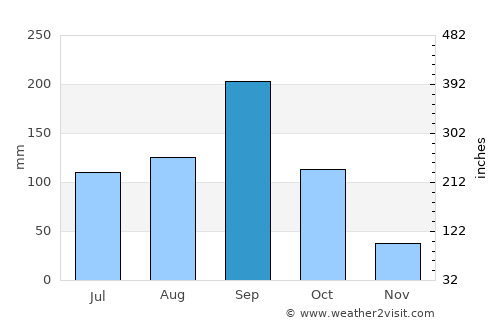 Béoumi average rain in September