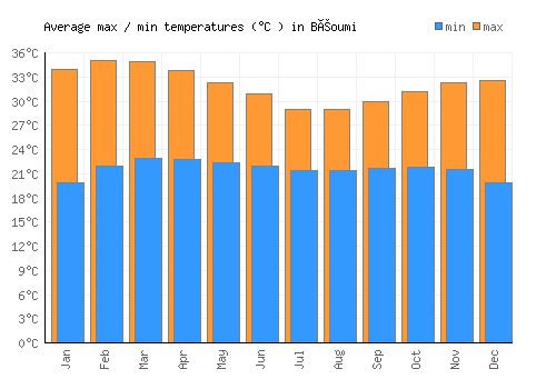 Béoumi average minimum / maximum temperatures (Celsius)