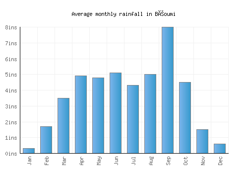 Béoumi monthly rainfall chart (inches)