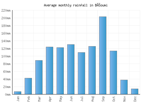Béoumi monthly rainfall chart (mm)