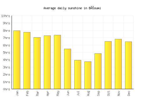 Béoumi average daily sunshine chart