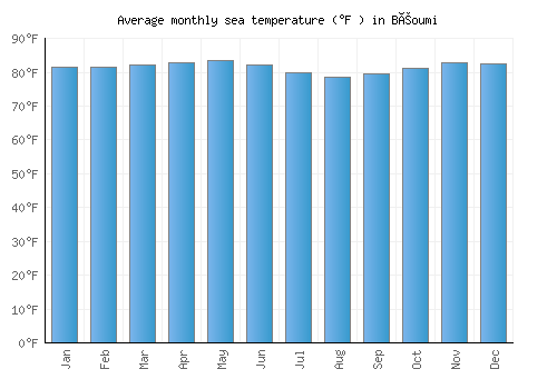Béoumi average sea temperature chart (Fahrenheit)