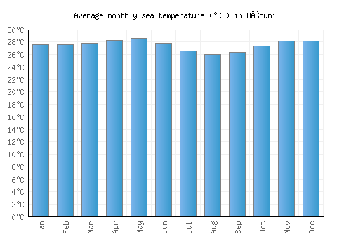 Béoumi average sea temperature chart (Celsius)