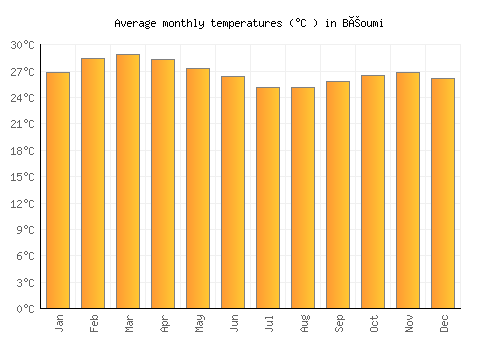 Béoumi average temperature chart (Celsius)