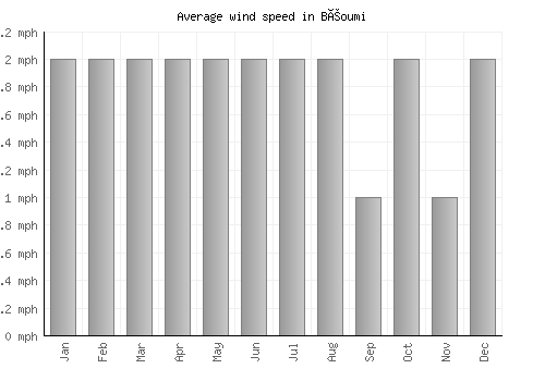 Béoumi average winspeed by month (mph)