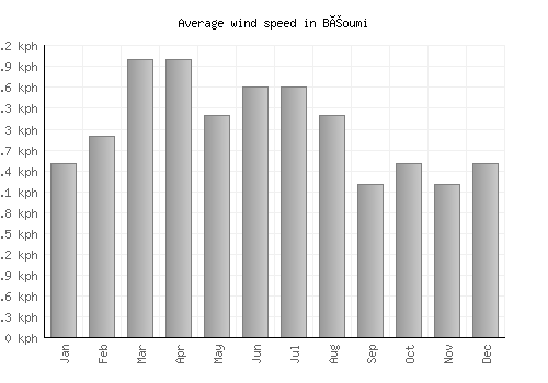 Béoumi average winspeed by month (km/h)