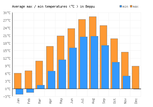 Beppu average minimum / maximum temperatures (Celsius)