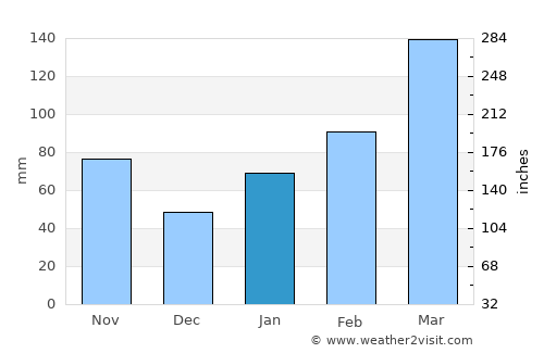 Beppu average rain in January