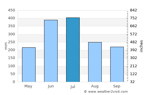Beppu average rain in July