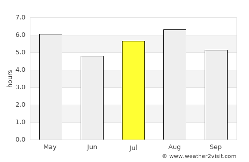 Beppu average rain in July