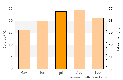 Beppu average temperature in July