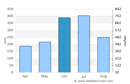 Beppu average rain in June