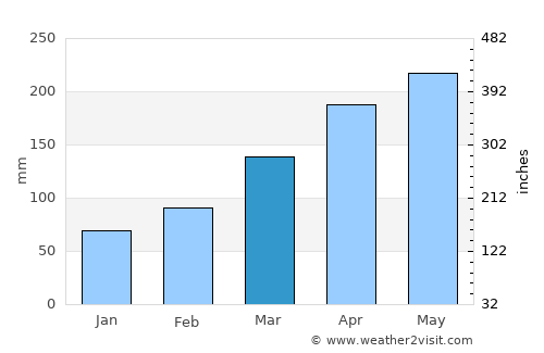 Beppu average rain in March